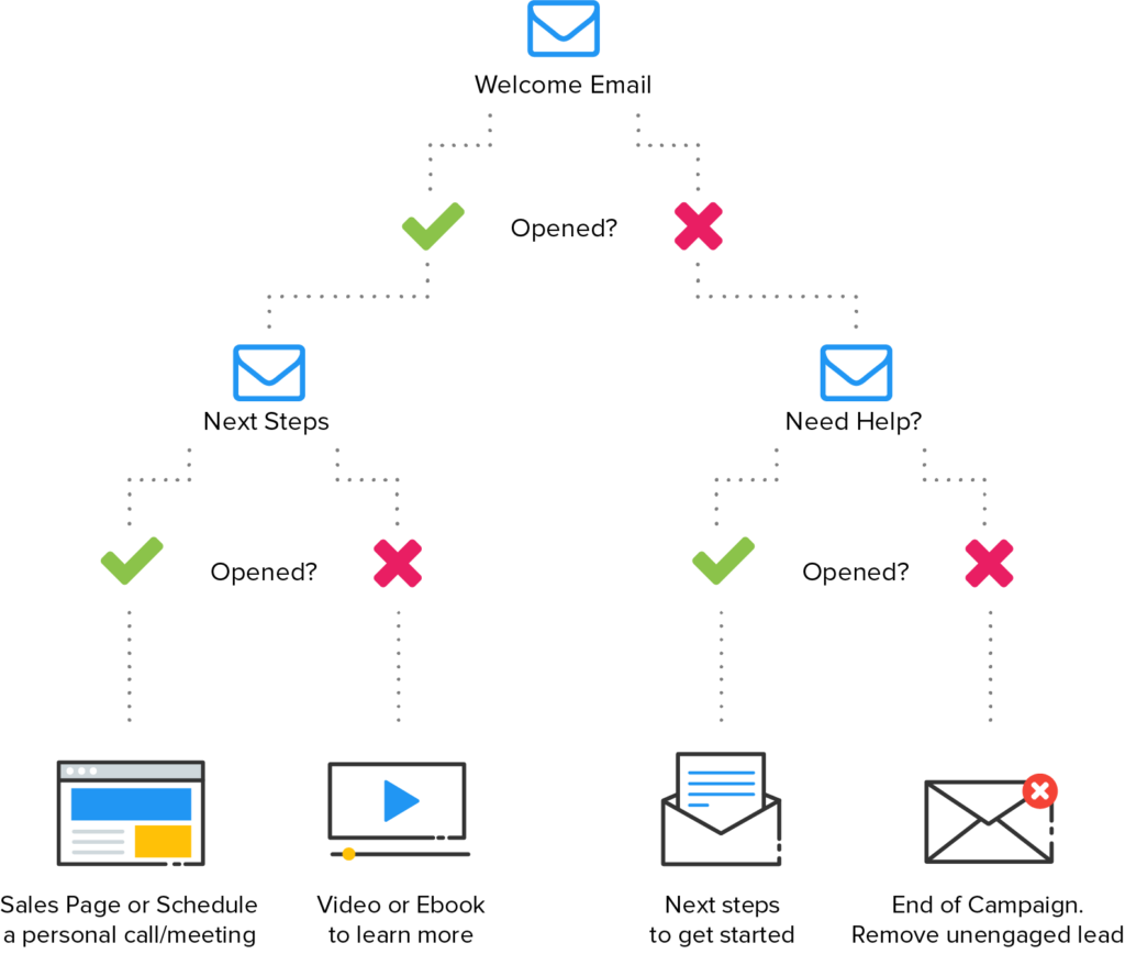Creating an Effective Drip Campaign Flowchart for Successful Email Marketing 7 drip campaign flowchart