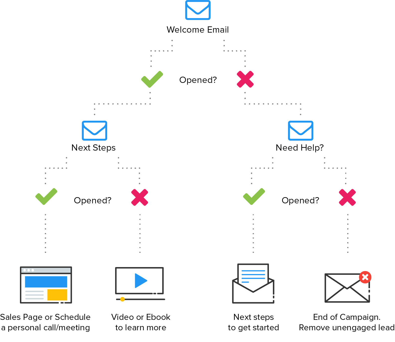 Creating An Effective Drip Campaign Flowchart For Successful Email ...