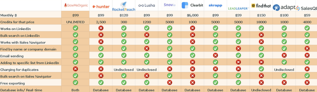 GrowMeOrganic Pricing Comparison