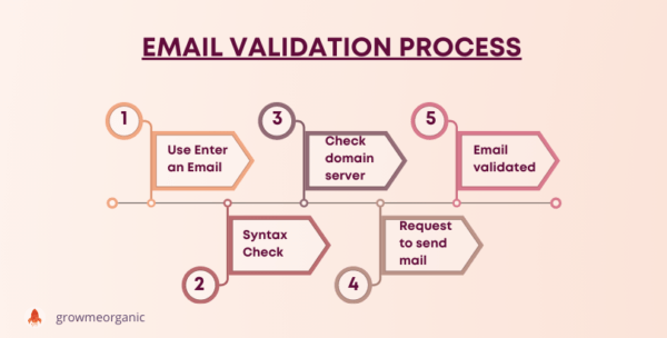 How To Check Validity Of An Email Address Using APIs: Why Email ...