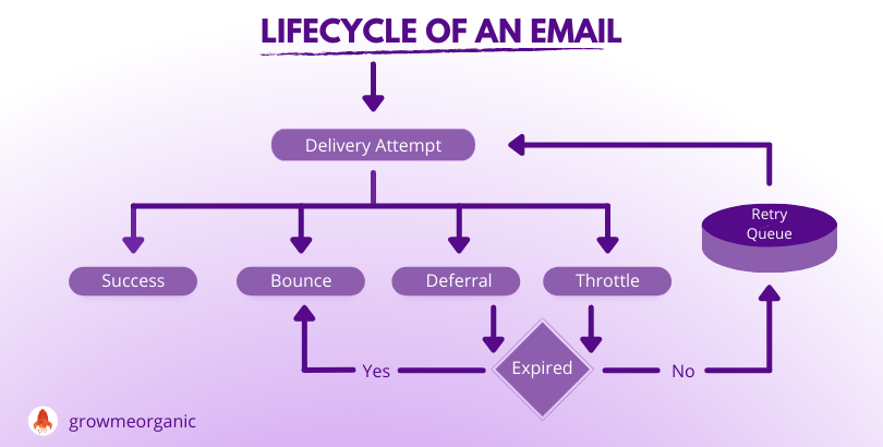 Email Throttling- Lifecycle of an email