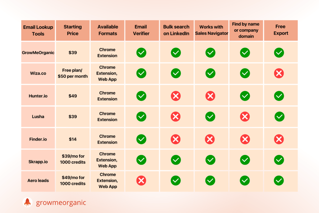 Reverse Email Lookup Tools – find out to whom an email belongs! 13 Top best email lookup tools:- Comparison Table