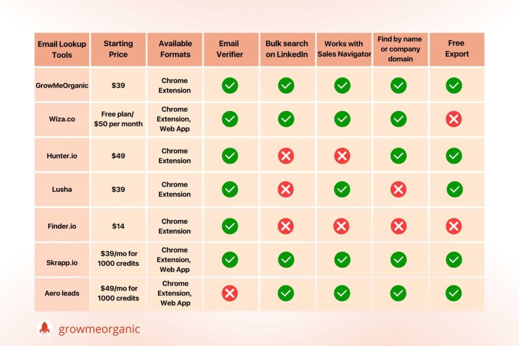 GrowMeOrganic Email Finder Competitors Table