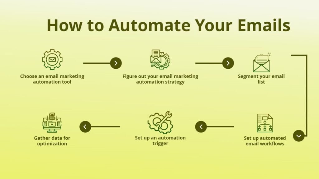 Why the Best Email Automation Platforms are a Must-Have for Your Business in 2023 17 How to Automate Your Emails?