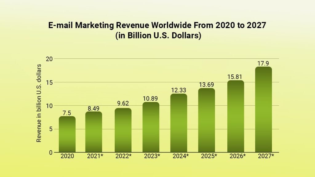 Email Marketing Revenue Worldwide Graph 