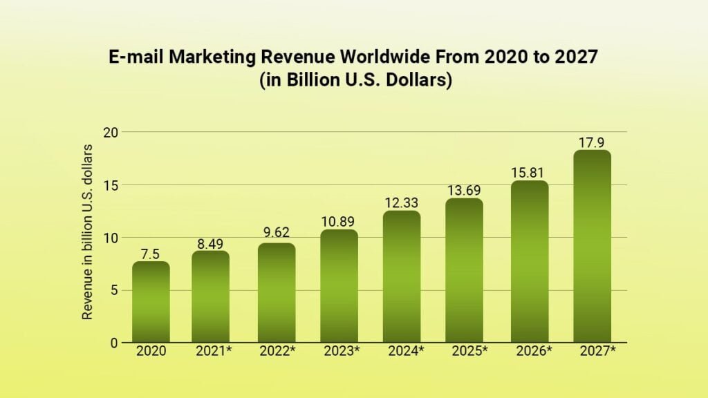 Why the Best Email Automation Platforms are a Must-Have for Your Business in 2025 16 Email Marketing Revenue Worldwide Graph