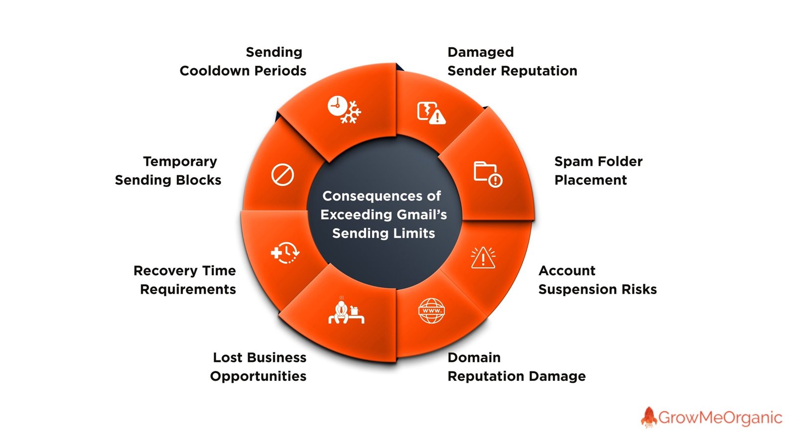 Consequences of Exceeding Gmail’s Sending Limits