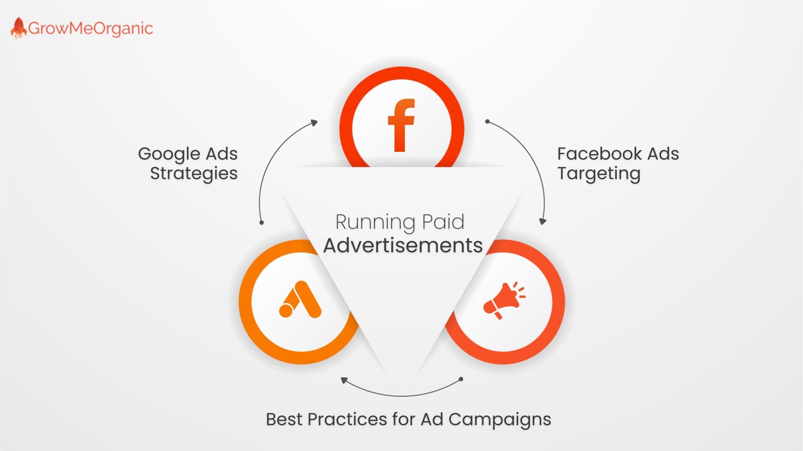 SEO Clients - Running Paid Advertisements