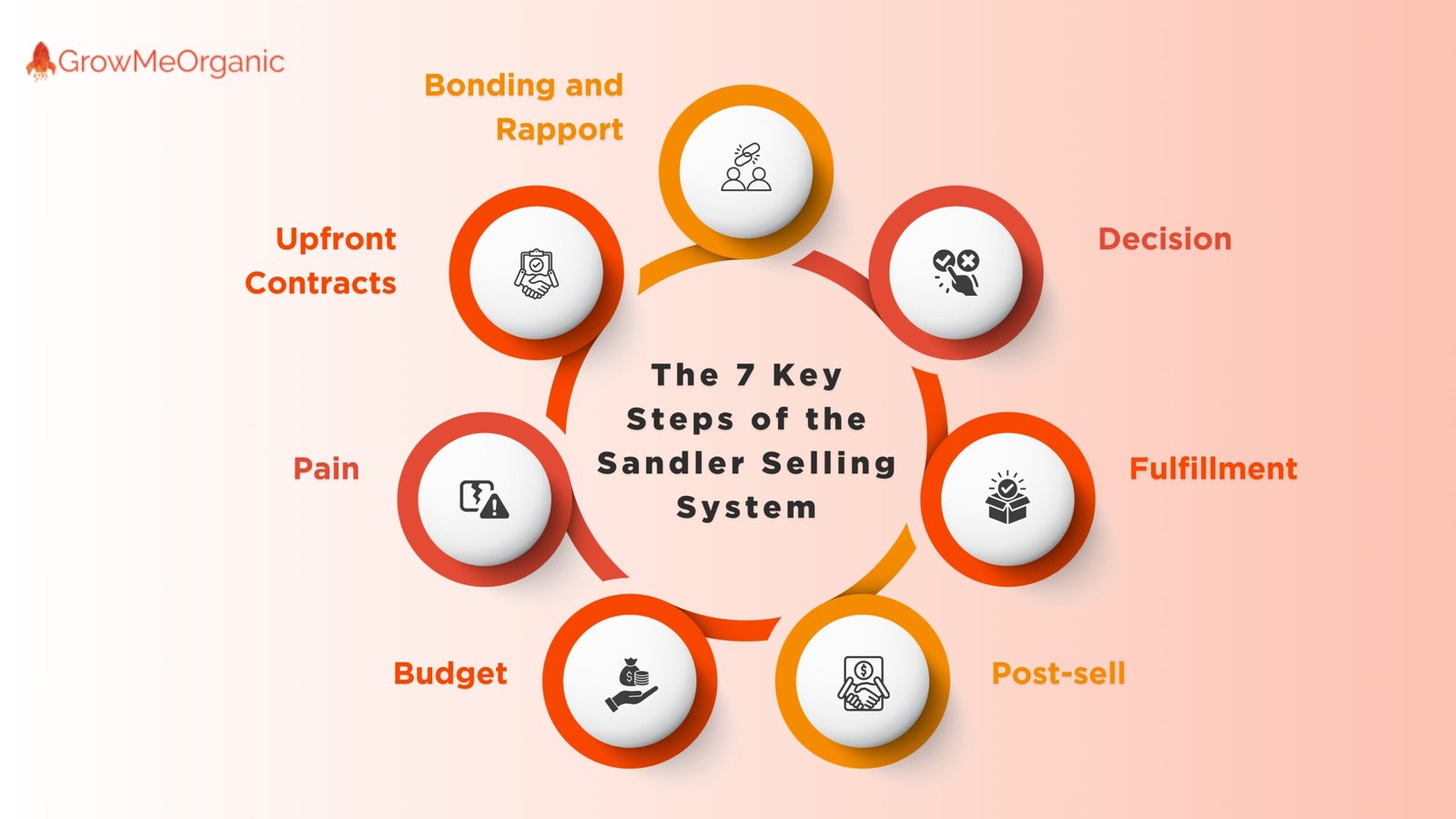 Sandler Selling System - 7 Key Steps