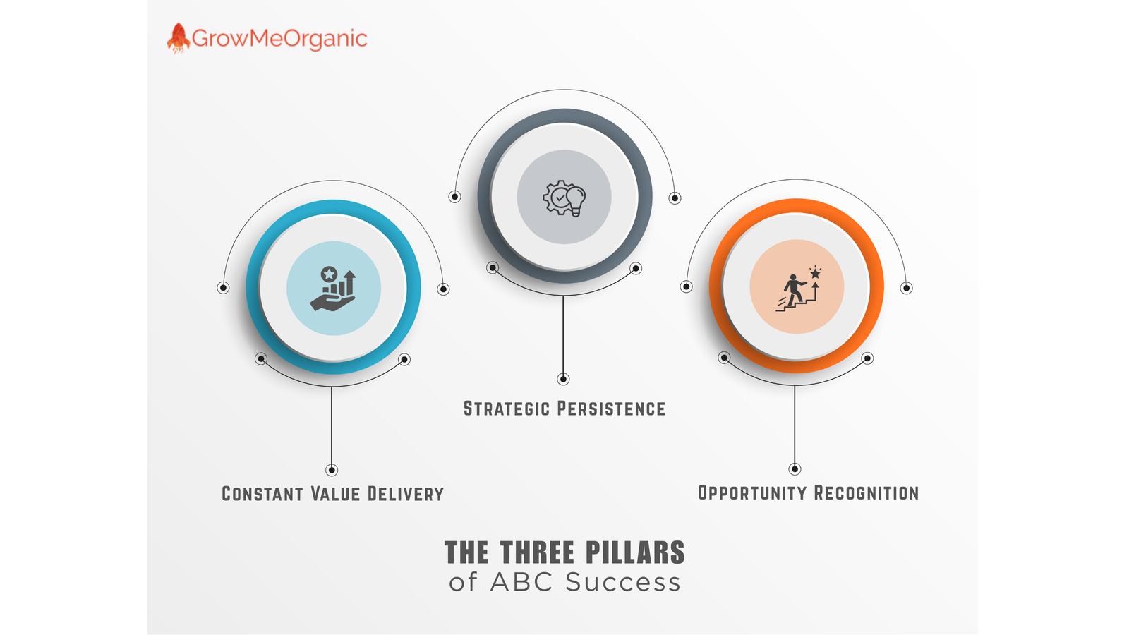 3 pillars of ABC sales process