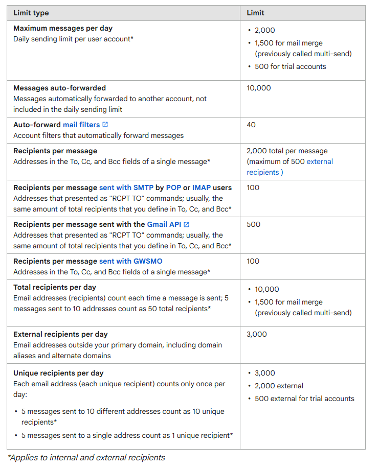 gmail sending limits
