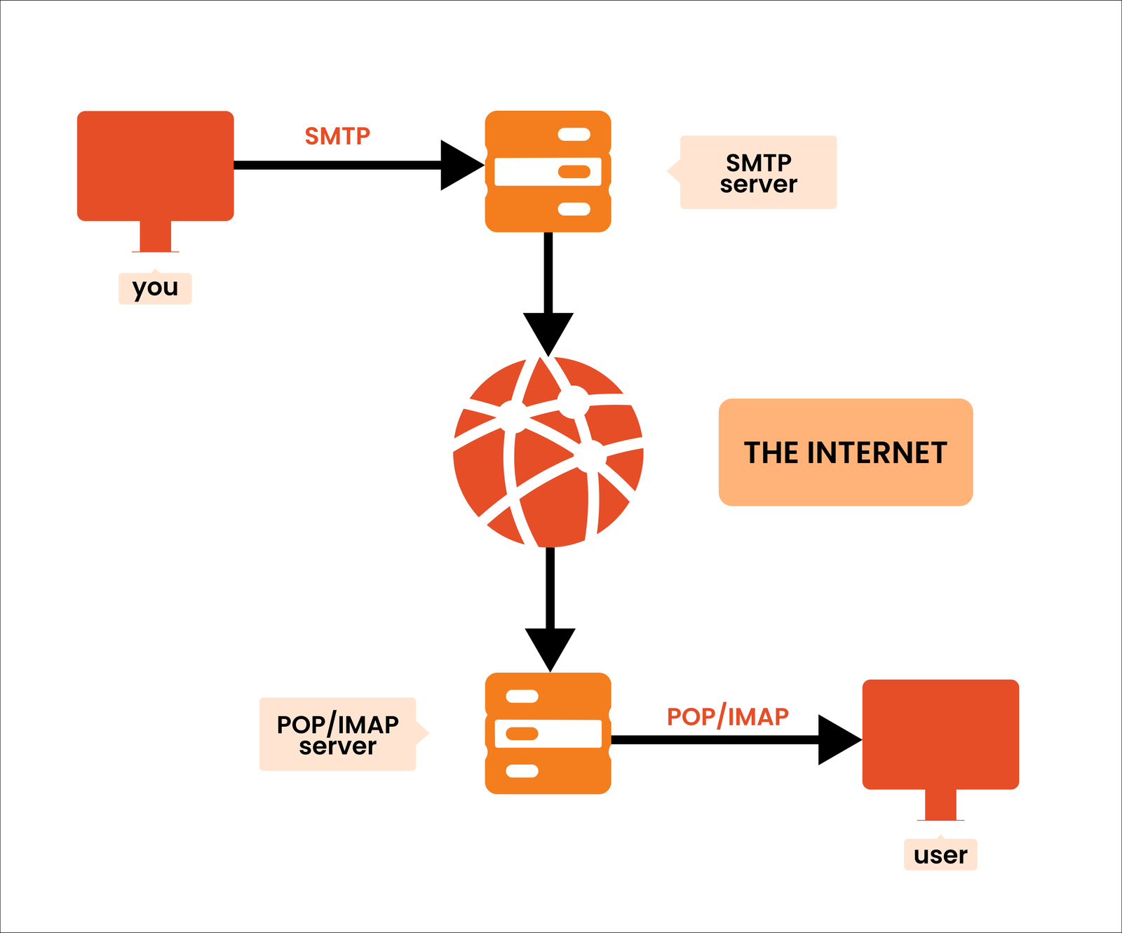 SMTP 2 SMTP 1