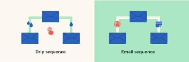 email sequence vs drip campaign

