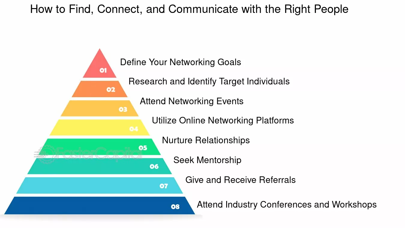 Networking: How to Quickly Identify Key Contacts for Growth 11 how to find the right people