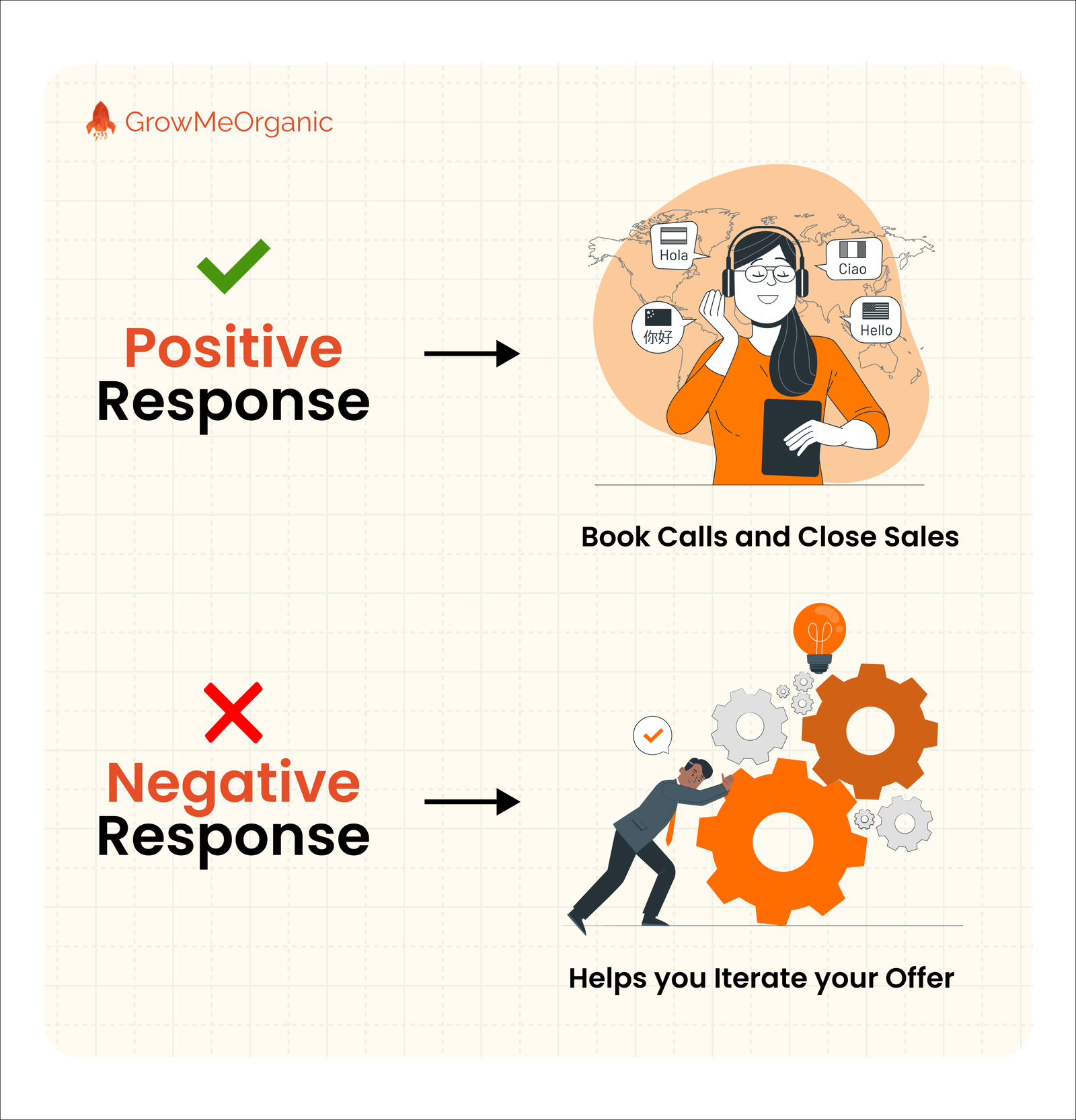 postive vs negative response