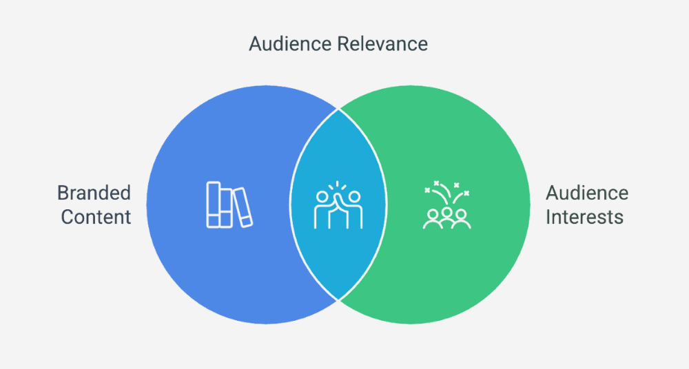 Social Selling: Why This Isn’t Just “Posting to Sell” Anymore 13 audience relevance model