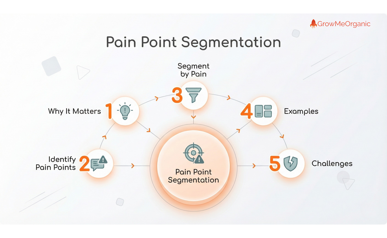 The 5-Phase Playbook: How to Find, Verify, and Scale High-Converting Cold Email Lists 17 Email Segmentaion by Pain point