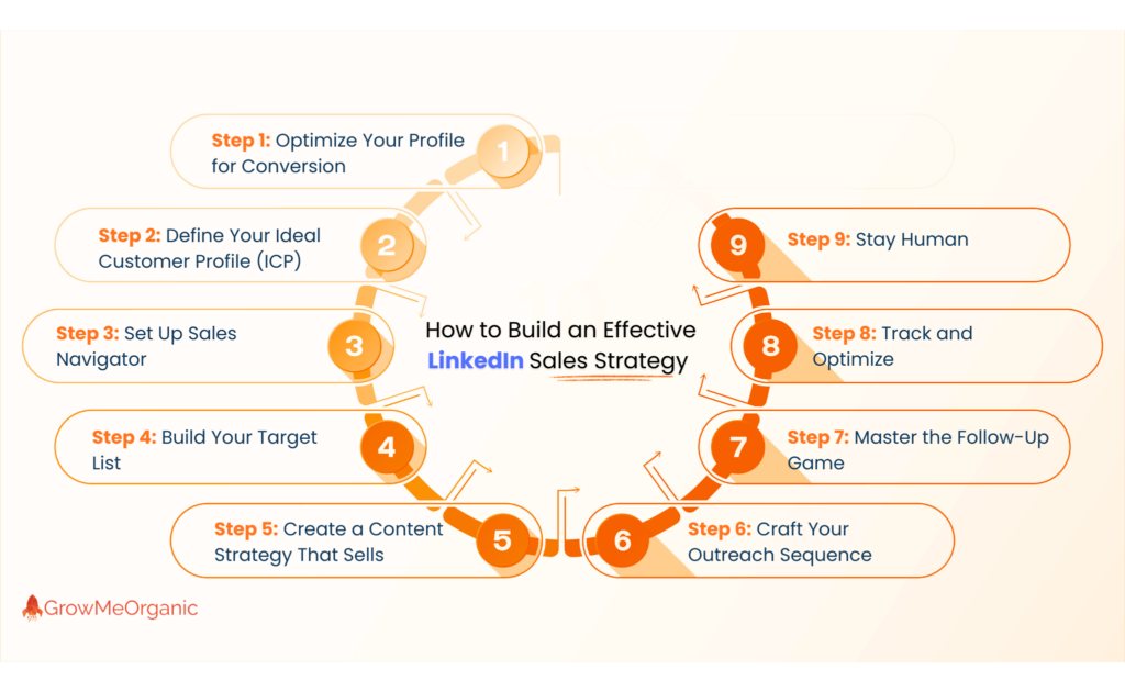 How to Boost Revenue with a LinkedIn Sales Strategy in 2025 23 steps to build effective sales strategy