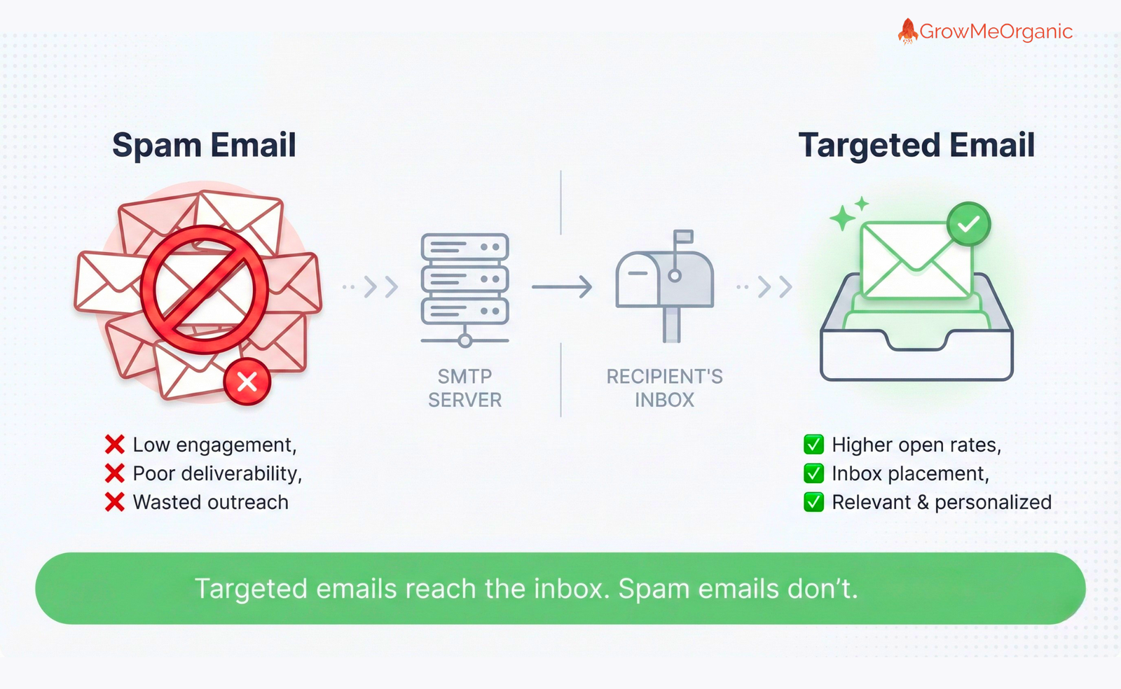 The 5-Phase Playbook: How to Find, Verify, and Scale High-Converting Cold Email Lists 25 spam vs personalization