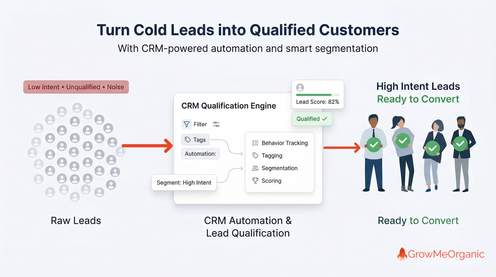 How To Use CRM To Improve Outbound Lead Qualification and Performance 7 turn cold leads into qualified customers